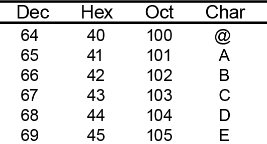 Part de la taula ASCII./5 Part de la taula ASCII./5
