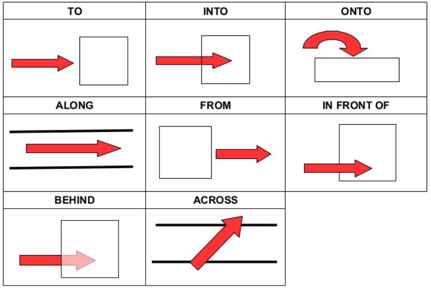 Prepositions of place (movement) Prepositions of place (movement)
