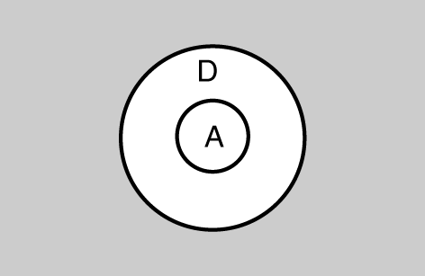 El nivell de desenvolupament: primer ens desenvolupem (D) de manera que això ens permet aprendre (A). Dos cercles concèntrics. Al de fora hi ha una D i al de dintre una A.