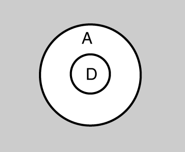 L’aprenentatge s’anteposa al desenvolupament: primer aprenem i això ens permet desenvolupar-nos. Dos cercles concèntrics. Al de fora hi ha una A i al dedintre una D.