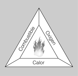 El triangle del foc ens ajuda en l'extinció dels incendis./-7 El triangle del foc ens ajuda en l'extinció dels incendis./-7