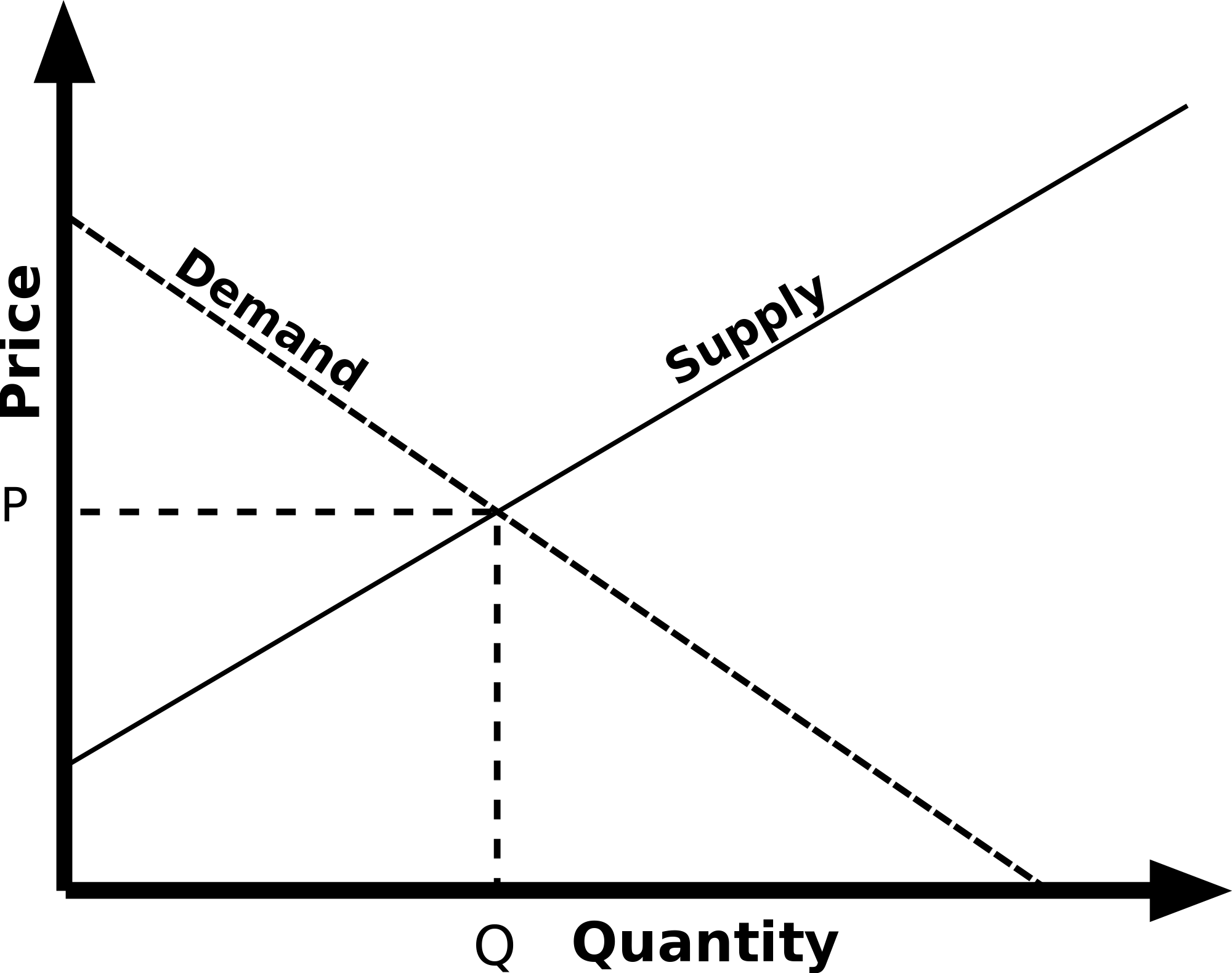 The diagram depicts supply and demand curves. Supply and demand determine the market price. Source: wikipedia The diagram depicts supply and demand curves. Supply and demand determine the market price. Source: wikipedia