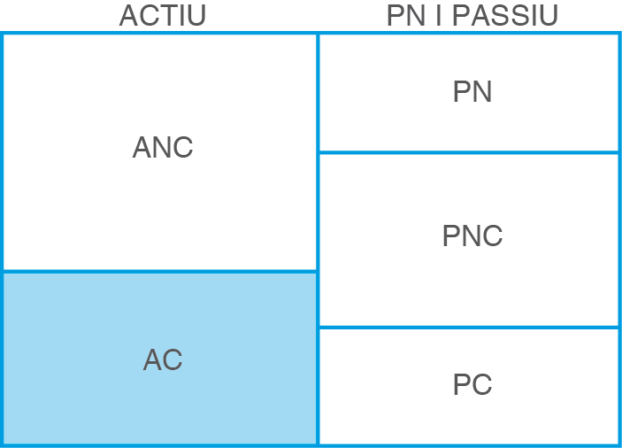 Posició de l'actiu corrent dins l'estructura del balanç
