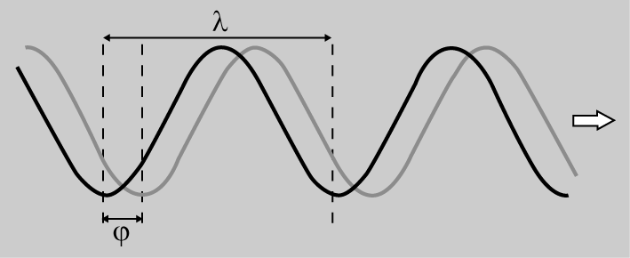 Longitud d& 039;ona (λ) i desfasament (φ) entre dues ones sinusoïdals.