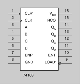 74163: comptador binari síncron de 4 bits 74163: comptador binari síncron de 4 bits