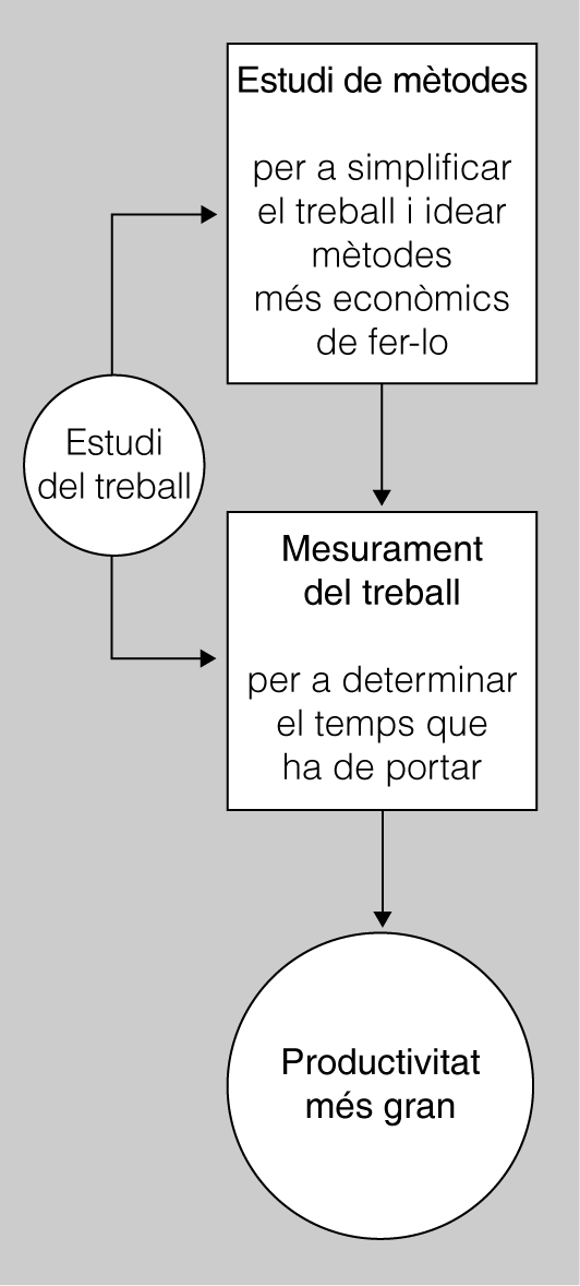 Mètodes d'estudi del treball per millorar les condicions i obtenir més productivitat/-45