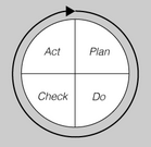 Cercle de planificació. La metodologia Plan-Do-Check-Act té com a objectiu eliminar els errors i incrementar la productivitat i la qualitat del servei, mitjançant una millora contínua.