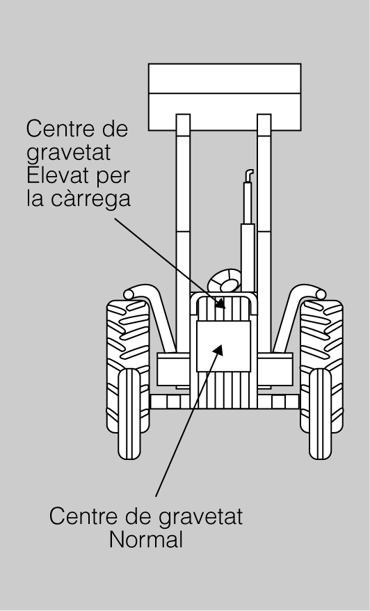 La posició del centre de gravetat varia quan s'enganxen màquines suspeses o semisuspeses. .