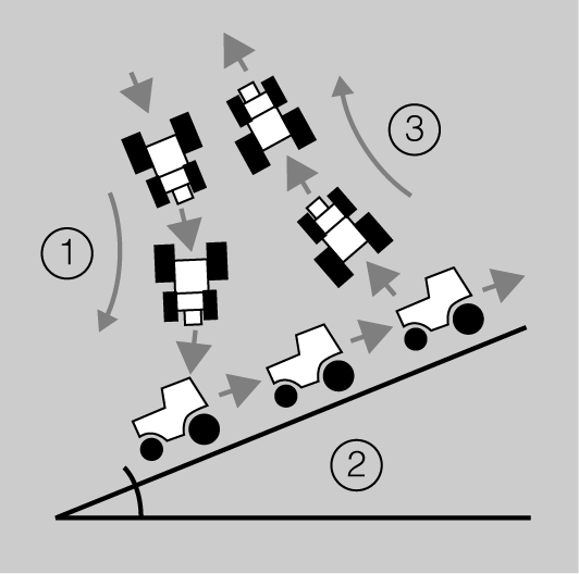 Per fer mitja volta s'ha de (1) girar en el sentit de la baixada; (2) fer marxa enrere en la zona de pendent; (3) prendre el sentit oposat. .