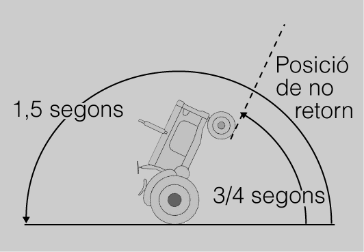 L'inici de la bolcada succeix en un instant molt breu, per això el conductor no té temps de reaccionar. .
