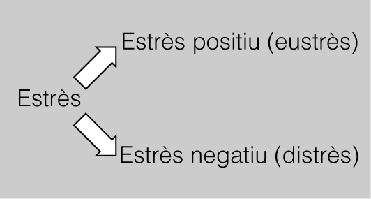 La forma negativa de l'estrès, l'anomenem distrès.