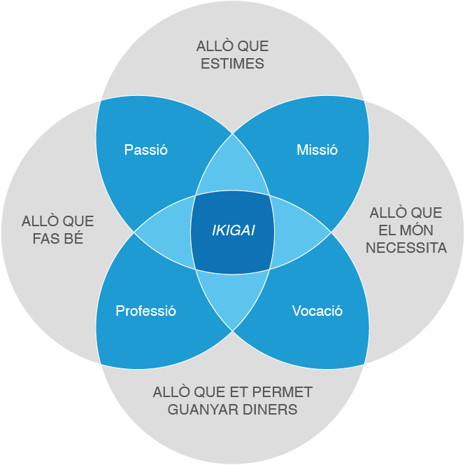 IKIGAI, la raó de ser