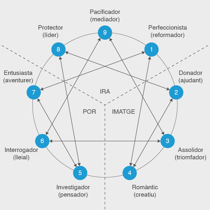 Els 9 tipus de personalitat de l'eneagrama