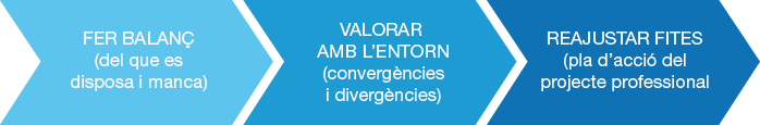 La presa de decisions en tres passes.
