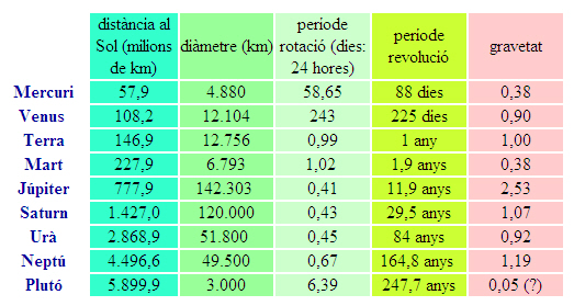 Característiques dels planetes