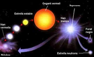Evolució d'un estel