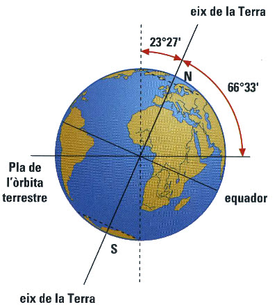 Eix de rotaci&oacute; de la Terra